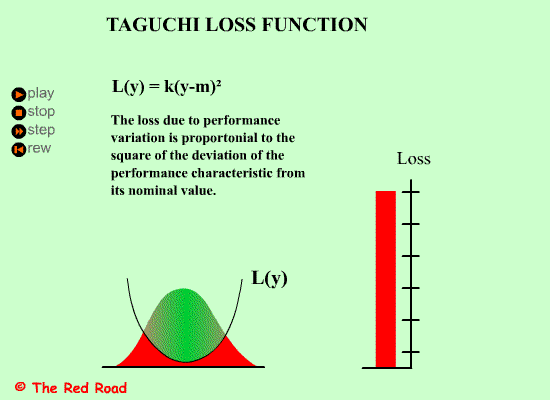 Taguchi's Loss function