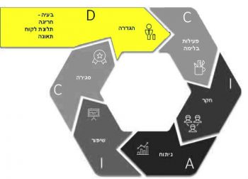 תרשים: מתודולוגיה של פתרון בעיות