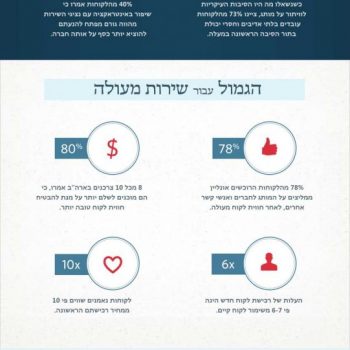 אינפוגרפיקה: שירות לקוחות גרוע. הקליקו על התמונה להגדלה.